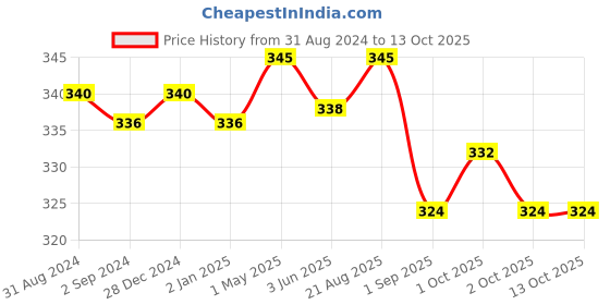 myntra.com Cello White & Blue Floral Printed Opalware Glossy Mugs Set of Cups and Mugs cello Price History Graph from 31 Aug 2024 to 13 Oct 2025