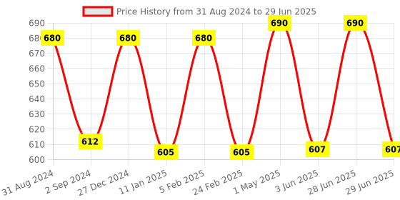 myntra.com Cello White & Blue Floral Printed Opalware Glossy Mugs Set of Cups and Mugs cello Price History Graph from 31 Aug 2024 to 29 Jun 2025