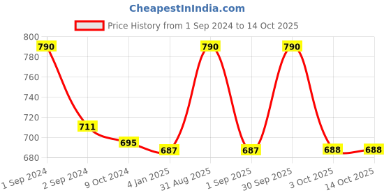 myntra.com Cello White & Blue Floral Printed Opalware Glossy Mugs Set of Cups and Mugs cello Price History Graph from 1 Sep 2024 to 14 Oct 2025