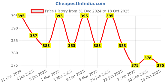 myntra.com Cello White & Blue Floral Printed Opalware Glossy Mugs Set of Cups and Mugs cello Price History Graph from 31 Dec 2024 to 13 Oct 2025
