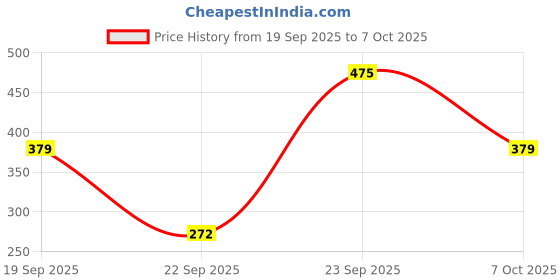 myntra.com Cello White & Blue Floral Printed Opalware Glossy Mugs Set of Cups and Mugs cello Price History Graph from 19 Sep 2025 to 7 Oct 2025