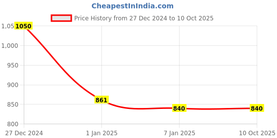 myntra.com Cello White & Blue Set of 12 Dishwasher & Microwave Safe Opalware Glossy Mugs 180 ml Each cello Price History Graph from 27 Dec 2024 to 9 Oct 2025