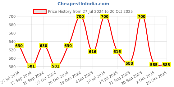 myntra.com Cello White & Blue Set of 12 Floral Printed Opalware Glossy Cups Set 100ml cello Price History Graph from 27 Jul 2024 to 20 Oct 2025