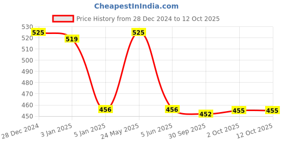 myntra.com Cello White And Blue Set Of 6 Dishwasher And Microwave Safe Opalware Mugs 180ml Each cello Price History Graph from 28 Dec 2024 to 12 Oct 2025