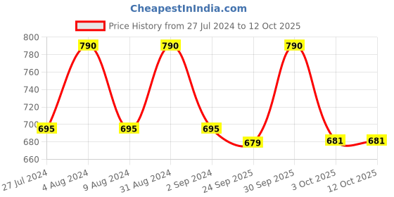 myntra.com Cello White & Fluorescent Green Fluorescent Green Fluorescent Green Floral Printed Opalware Glossy Cups Set of Cups and Mugs cello Price History Graph from 27 Jul 2024 to 12 Oct 2025
