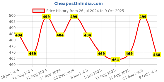 myntra.com Cello White & Green 6Pcs Printed Opalware Glossy Cups 180ml Each cello Price History Graph from 26 Jul 2024 to 9 Oct 2025