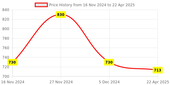myntra.com Cello White & Green Floral Printed Opalware Glossy Cups Set of Cups and Mugs cello Price History Graph from 16 Nov 2024 to 22 Apr 2025