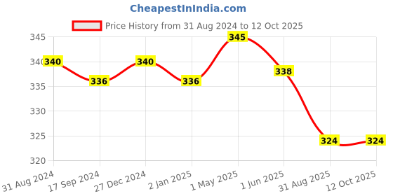myntra.com Cello White & Green Floral Printed Opalware Glossy Mugs Set of Cups and Mugs cello Price History Graph from 31 Aug 2024 to 12 Oct 2025