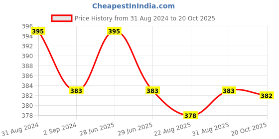 myntra.com Cello White & Green Floral Printed Opalware Glossy Mugs Set of Cups and Mugs cello Price History Graph from 31 Aug 2024 to 20 Oct 2025
