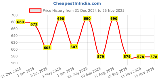 myntra.com Cello White & Green Floral Printed Opalware Glossy Mugs Set of Cups and Mugs cello Price History Graph from 31 Dec 2024 to 25 Nov 2025