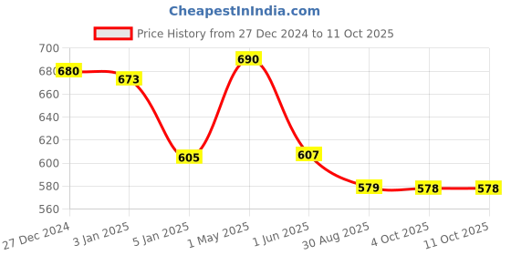 myntra.com Cello White & Green Floral Printed Opalware Glossy Mugs Set of Cups and Mugs cello Price History Graph from 27 Dec 2024 to 11 Oct 2025