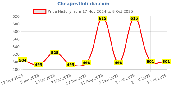 myntra.com Cello White & Green Floral Printed Opalware Glossy Mugs Set of Cups and Mugs cello Price History Graph from 17 Nov 2024 to 7 Oct 2025
