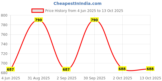 myntra.com Cello White & Grey Floral Printed Opalware Glossy Mugs Set of Cups and Mugs cello Price History Graph from 4 Jun 2025 to 12 Oct 2025
