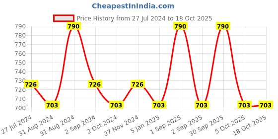 myntra.com Cello White & Orange 12 Pieces Floral Printed Glossy Cups cello Price History Graph from 27 Jul 2024 to 17 Oct 2025