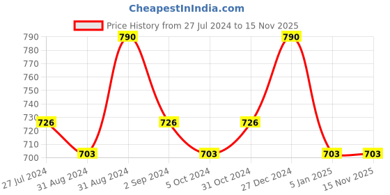 myntra.com Cello White & Orange 12Pcs Printed Opalware Glossy Cups  130ml Each cello Price History Graph from 27 Jul 2024 to 15 Nov 2025
