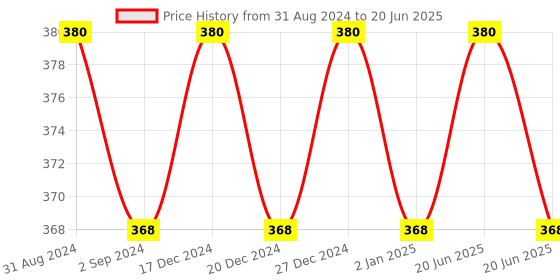 myntra.com Cello White & Orange 6Pcs Printed Opalware Glossy Cups 100ml Each cello Price History Graph from 31 Aug 2024 to 20 Jun 2025