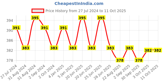 myntra.com Cello White & Orange 6Pcs Printed Opalware Glossy Cups 130ml Each cello Price History Graph from 27 Jul 2024 to 10 Oct 2025