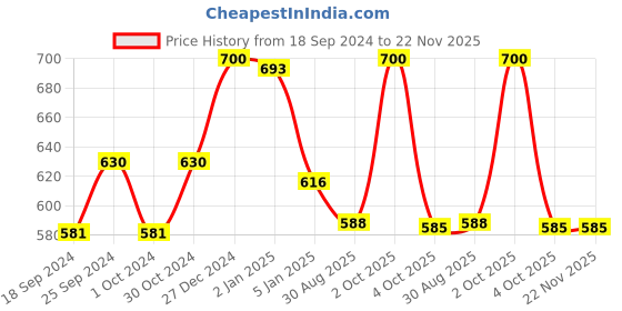 myntra.com Cello White & Orange Orange Orange Floral Printed Opalware Glossy Cups Set of Cups and Mugs cello Price History Graph from 18 Sep 2024 to 22 Nov 2025