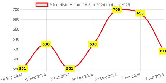 myntra.com Cello White & Orange Set of 12 Floral Printed Opalware Glossy Cups Set 100ml cello Price History Graph from 18 Sep 2024 to 4 Jan 2025