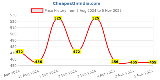 myntra.com Cello White And Orange Set Of 6 Dishwasher And Microwave Safe Opalware Mugs 180ml Each cello Price History Graph from 7 Aug 2024 to 5 Nov 2025