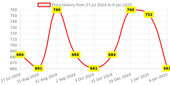 myntra.com Cello White & Red 12Pcs Printed Opalware Glossy Cups 100ml Each cello Price History Graph from 27 Jul 2024 to 6 Jan 2025