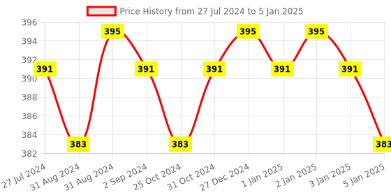 myntra.com Cello White & Red 6Pcs Printed Opalware Glossy Cups 130ml Each cello Price History Graph from 27 Jul 2024 to 5 Jan 2025