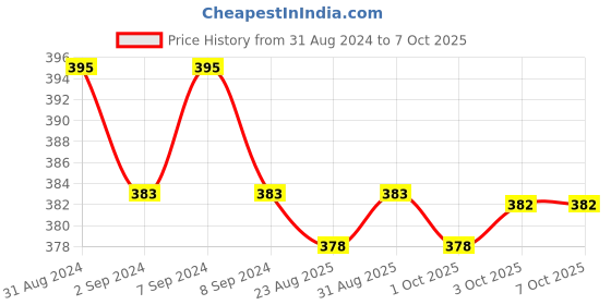 myntra.com Cello White & Red Floral Printed Opalware Glossy Mugs Set of Cups and Mugs cello Price History Graph from 31 Aug 2024 to 7 Oct 2025