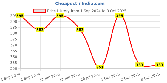 myntra.com Cello White & Red Floral Printed Opalware Glossy Mugs Set of Cups and Mugs cello Price History Graph from 1 Sep 2024 to 8 Oct 2025