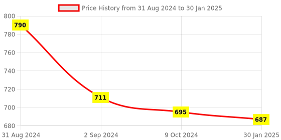 myntra.com Cello White & Red Floral Printed Opalware Glossy Mugs Set of Cups and Mugs cello Price History Graph from 31 Aug 2024 to 30 Jan 2025