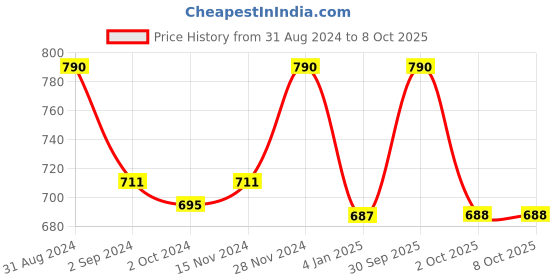 myntra.com Cello White & Red Floral Printed Opalware Glossy Mugs Set of Cups and Mugs cello Price History Graph from 31 Aug 2024 to 8 Oct 2025