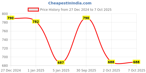 myntra.com Cello White & Red Floral Printed Opalware Glossy Mugs Set of Cups and Mugs cello Price History Graph from 27 Dec 2024 to 7 Oct 2025