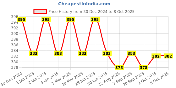 myntra.com Cello White & Red Floral Printed Opalware Glossy Mugs Set of Cups and Mugs cello Price History Graph from 30 Dec 2024 to 8 Oct 2025