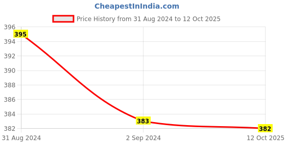 myntra.com Cello White & Red Floral Printed Opalware Glossy Mugs Set of Cups and Mugs cello Price History Graph from 31 Aug 2024 to 12 Oct 2025