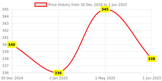 myntra.com Cello White & Red Floral Printed Opalware Glossy Mugs Set of Cups and Mugs cello Price History Graph from 30 Dec 2024 to 1 Jun 2025