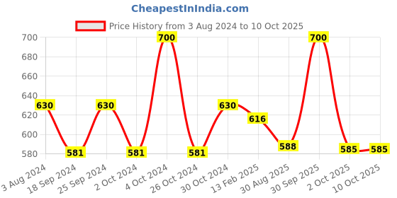 myntra.com Cello White & Red Red Red Floral Printed Opalware Glossy Cups Set of Cups and Mugs cello Price History Graph from 3 Aug 2024 to 9 Oct 2025