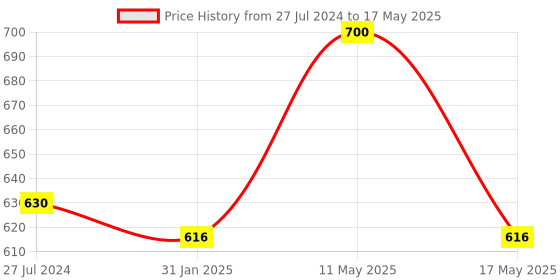 myntra.com Cello White & Red Set of 12 Floral Printed Opalware Glossy Cups 130ml cello Price History Graph from 27 Jul 2024 to 17 May 2025