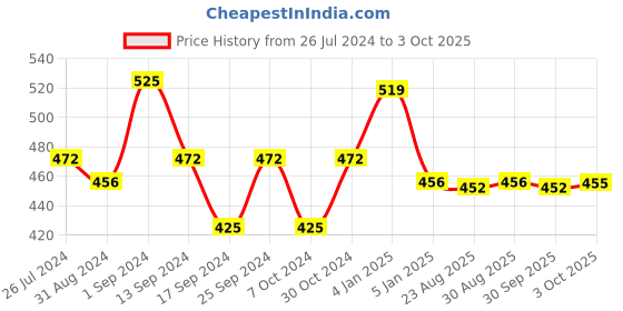 myntra.com Cello White And Red Set Of 6 Dishwasher And Microwave Safe Opalware Mugs 180ml Each cello Price History Graph from 26 Jul 2024 to 3 Oct 2025