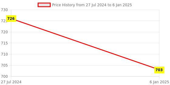 myntra.com Cello White & Yellow 12Pcs Printed Opalware Glossy Cups 130ml Each cello Price History Graph from 27 Jul 2024 to 6 Jan 2025