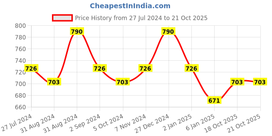 myntra.com Cello White & Yellow 12Pcs Printed Opalware Glossy Cups  130ml Each cello Price History Graph from 27 Jul 2024 to 18 Oct 2025