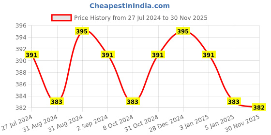 myntra.com Cello White & Yellow 6Pcs Printed Opalware Glossy Cups 130ml Each cello Price History Graph from 27 Jul 2024 to 30 Nov 2025