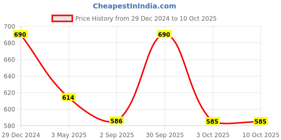 myntra.com Cello White & Yellow Floral Printed Opalware Glossy Mugs Set of Cups and Mugs cello Price History Graph from 29 Dec 2024 to 10 Oct 2025