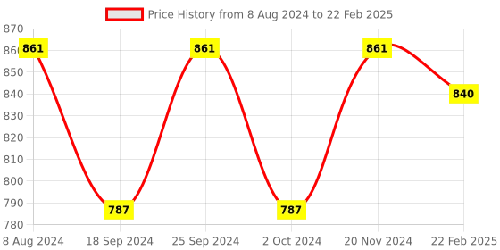 myntra.com Cello White & Yellow Set of 12 Dishwasher & Microwave Safe Opalware Glossy Mugs 180ml Each cello Price History Graph from 8 Aug 2024 to 22 Feb 2025