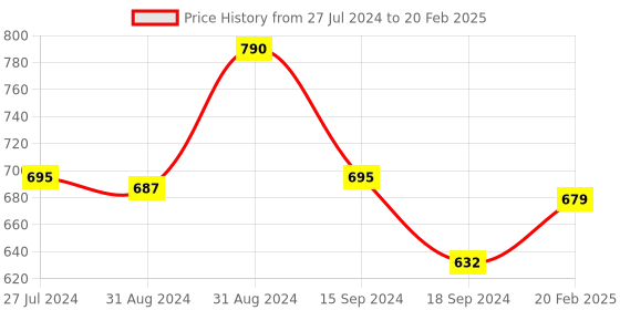 myntra.com Cello White & Yellow Set of 12 Floral Printed Opalware Glossy Cups Set 130ml cello Price History Graph from 27 Jul 2024 to 20 Feb 2025