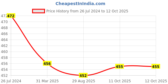myntra.com Cello White And Yellow Set Of 6 Dishwasher And Microwave Safe Opalware Mugs 180ml Each cello Price History Graph from 26 Jul 2024 to 11 Oct 2025