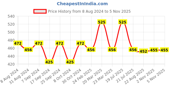 myntra.com Cello White And Yellow Set Of 6 Dishwasher And Microwave Safe Opalware Mugs 180ml Each cello Price History Graph from 8 Aug 2024 to 2 Nov 2025