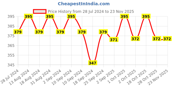 myntra.com Cello White & Yellow Yellow Yellow Floral Printed Opalware Glossy Cups Set of Cups and Mugs cello Price History Graph from 28 Jul 2024 to 22 Nov 2025