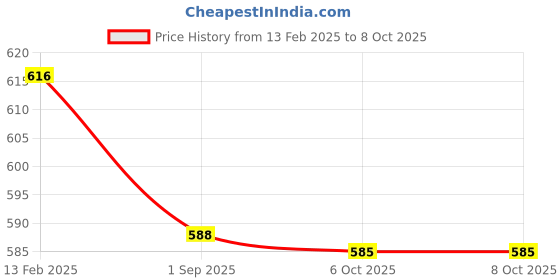 myntra.com Cello White & Yellow Yellow Yellow Printed Opalware Glossy Cups Set of Cups and Mugs cello Price History Graph from 13 Feb 2025 to 7 Oct 2025