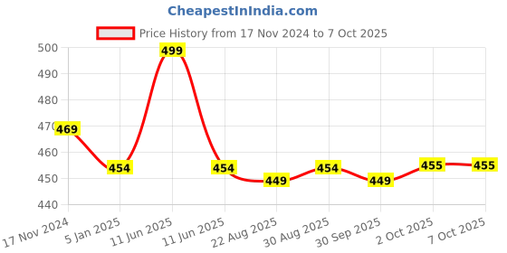 myntra.com Cello White Textured Opalware Glossy Mugs Set of Cups and Mugs cello Price History Graph from 17 Nov 2024 to 6 Oct 2025