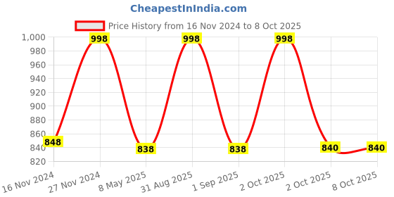 myntra.com Cello White Textured Opalware Glossy Mugs Set of Cups and Mugs cello Price History Graph from 16 Nov 2024 to 7 Oct 2025