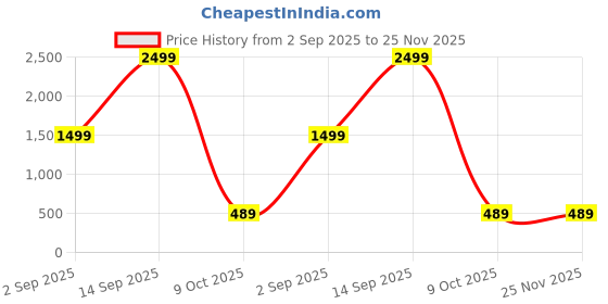 myntra.com CELLUX Band Collar Long Sleeves Straight Kurta cellux Price History Graph from 2 Sep 2025 to 25 Nov 2025